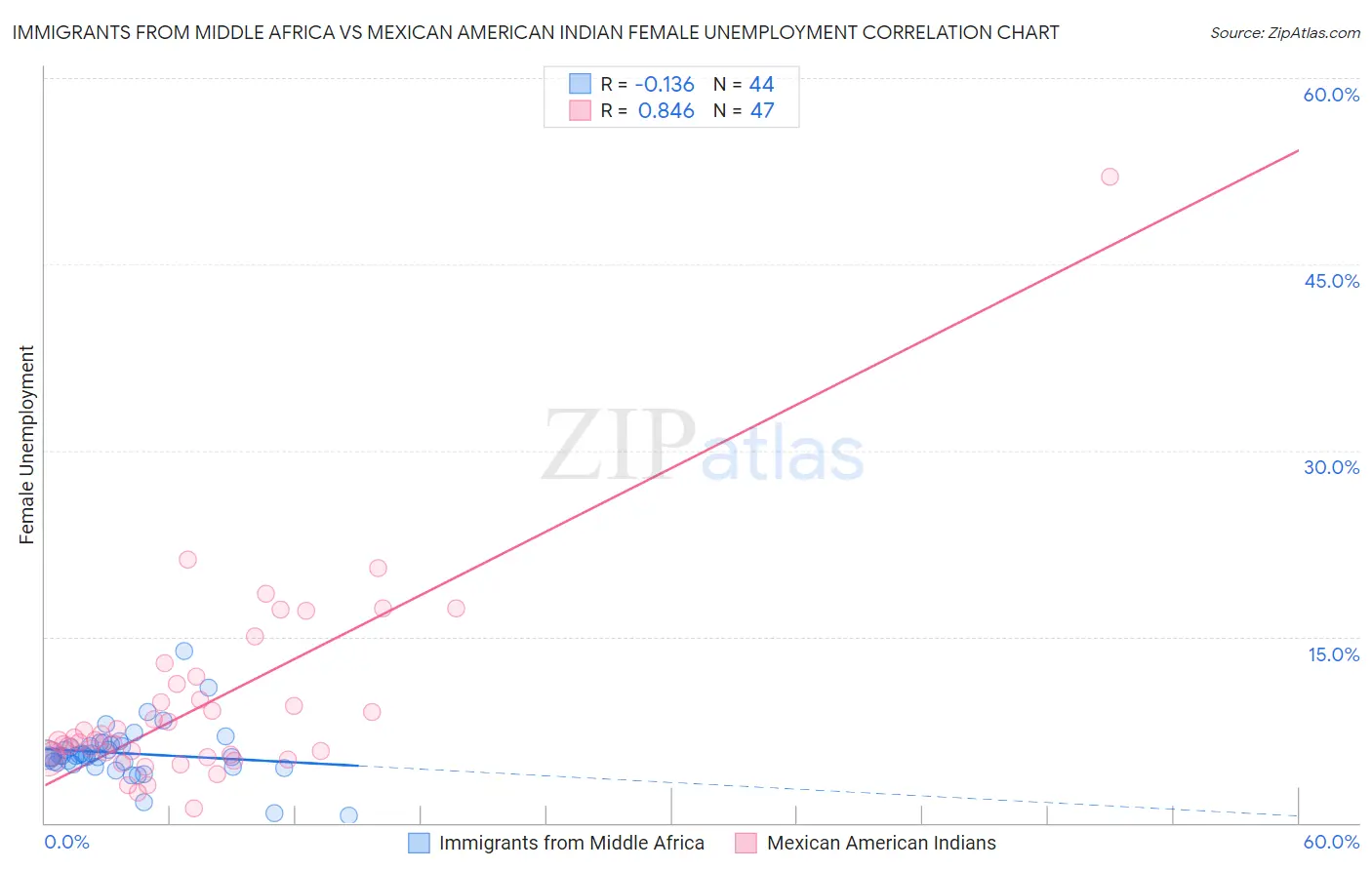 Immigrants from Middle Africa vs Mexican American Indian Female Unemployment