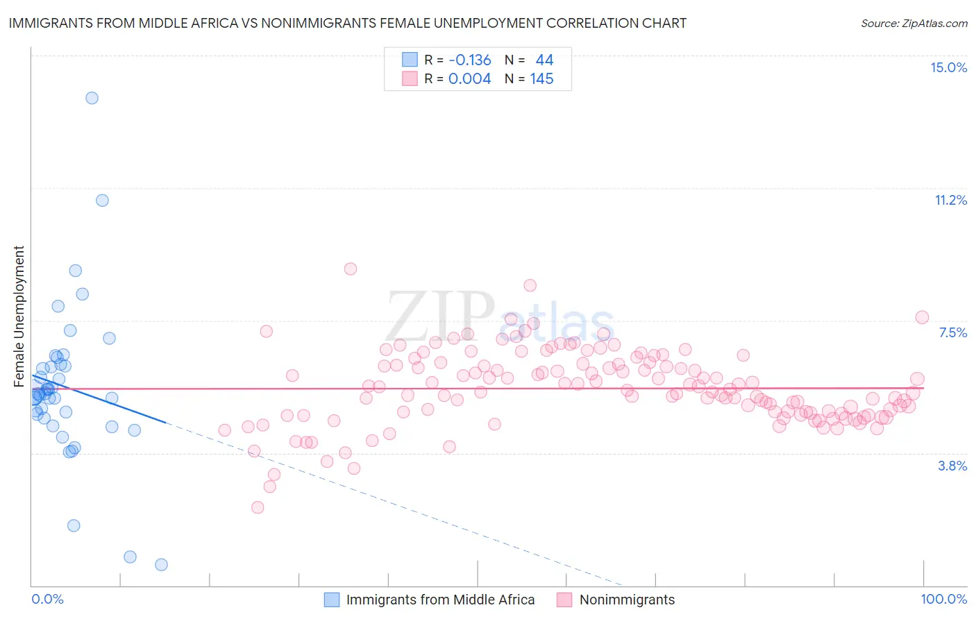 Immigrants from Middle Africa vs Nonimmigrants Female Unemployment