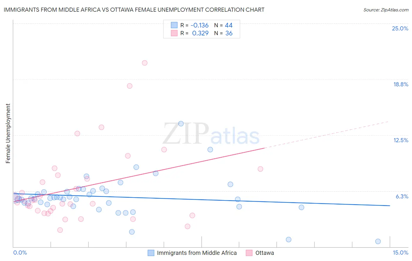 Immigrants from Middle Africa vs Ottawa Female Unemployment