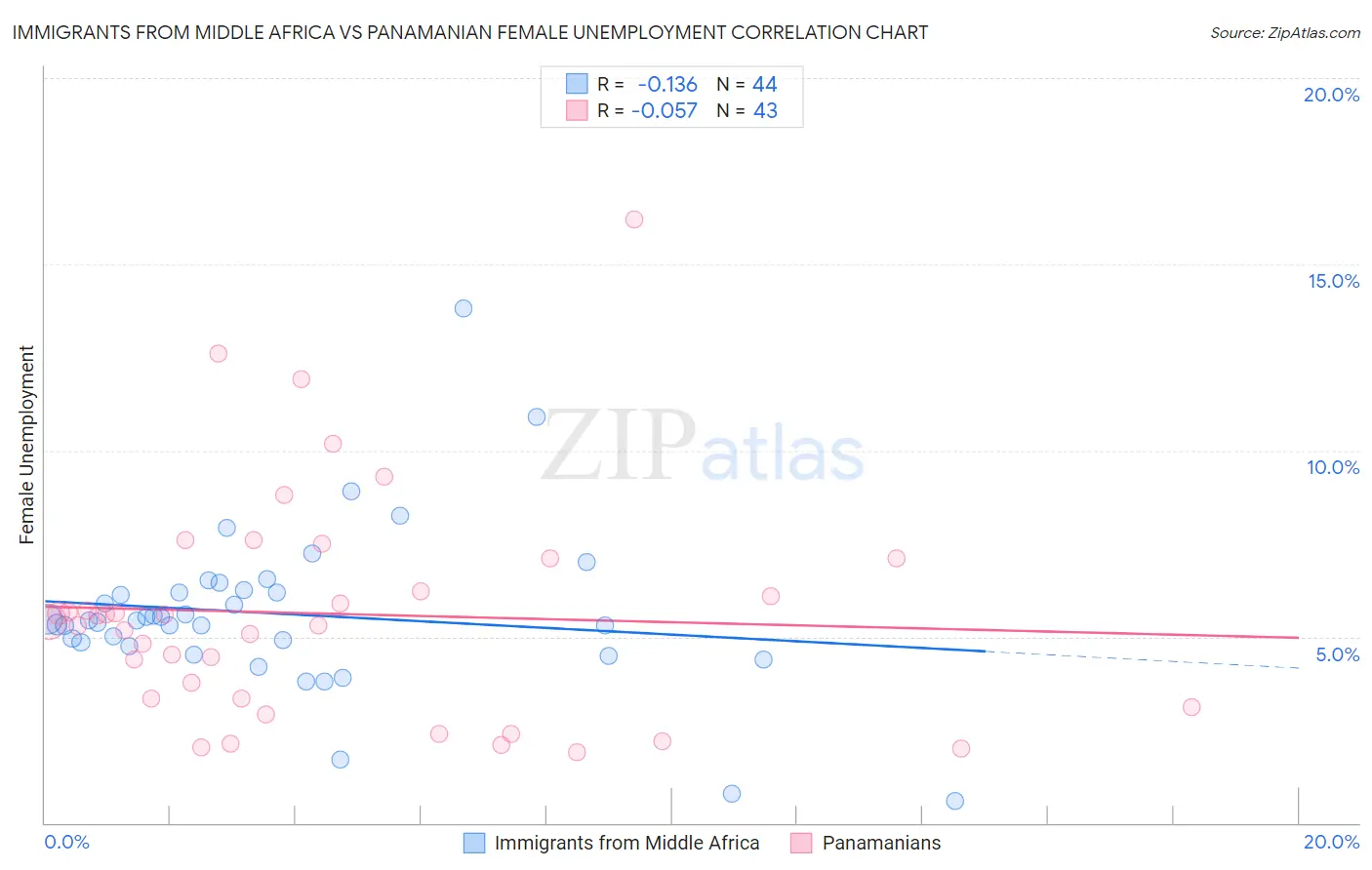 Immigrants from Middle Africa vs Panamanian Female Unemployment