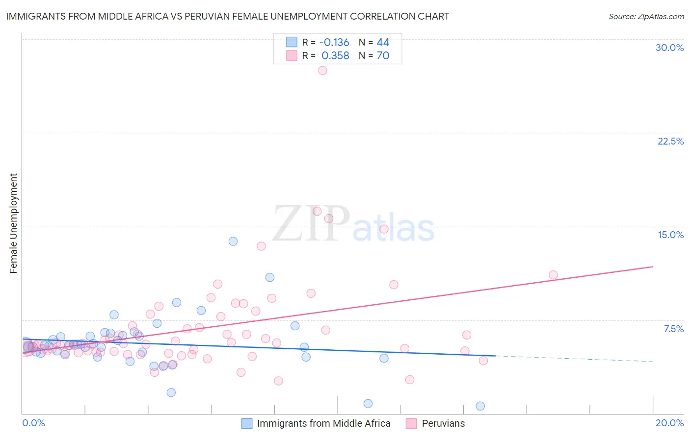 Immigrants from Middle Africa vs Peruvian Female Unemployment