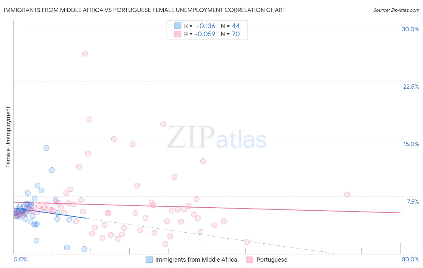 Immigrants from Middle Africa vs Portuguese Female Unemployment