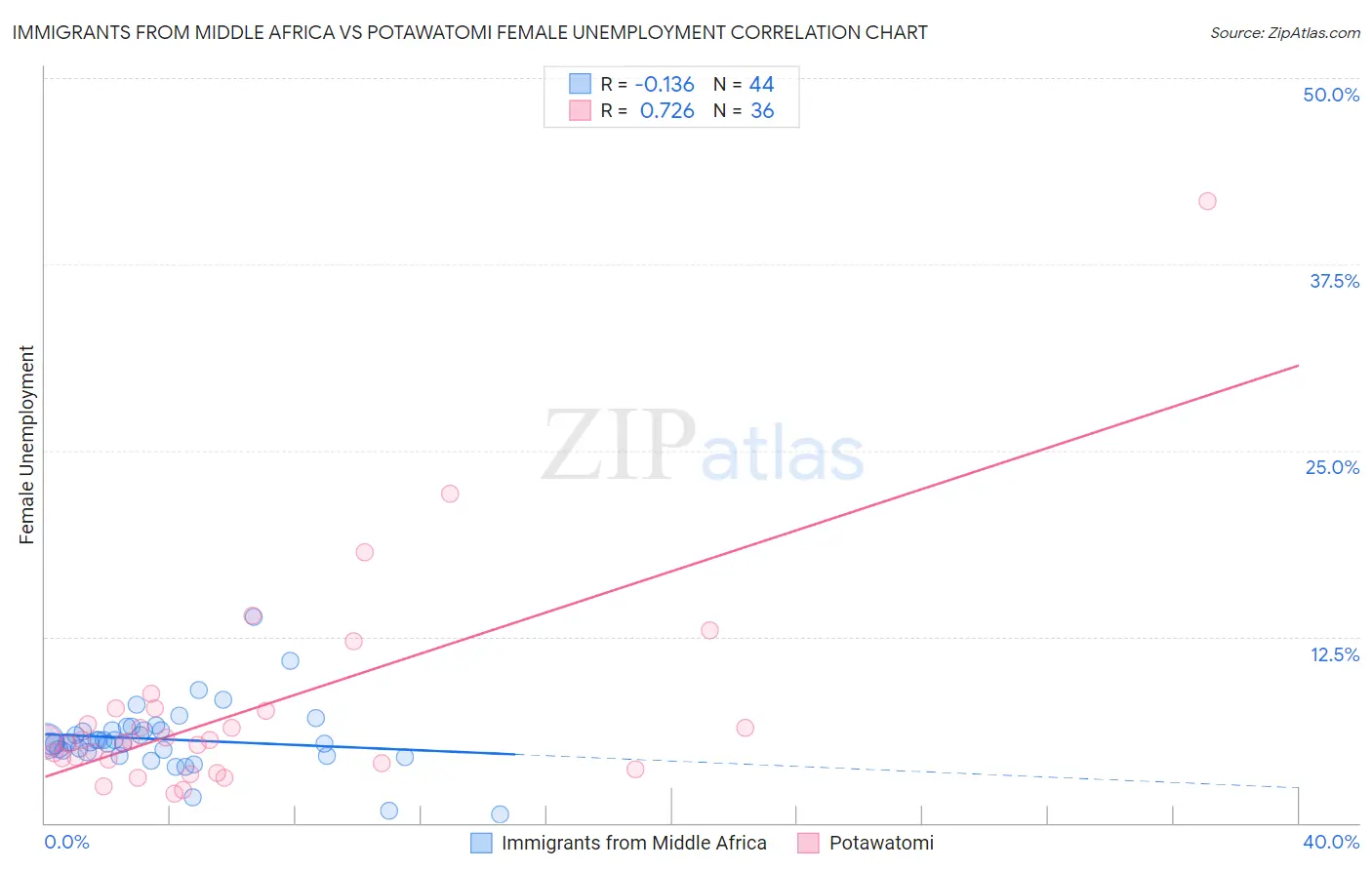 Immigrants from Middle Africa vs Potawatomi Female Unemployment