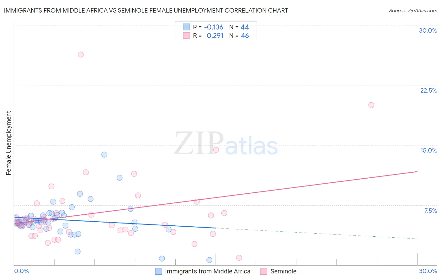 Immigrants from Middle Africa vs Seminole Female Unemployment