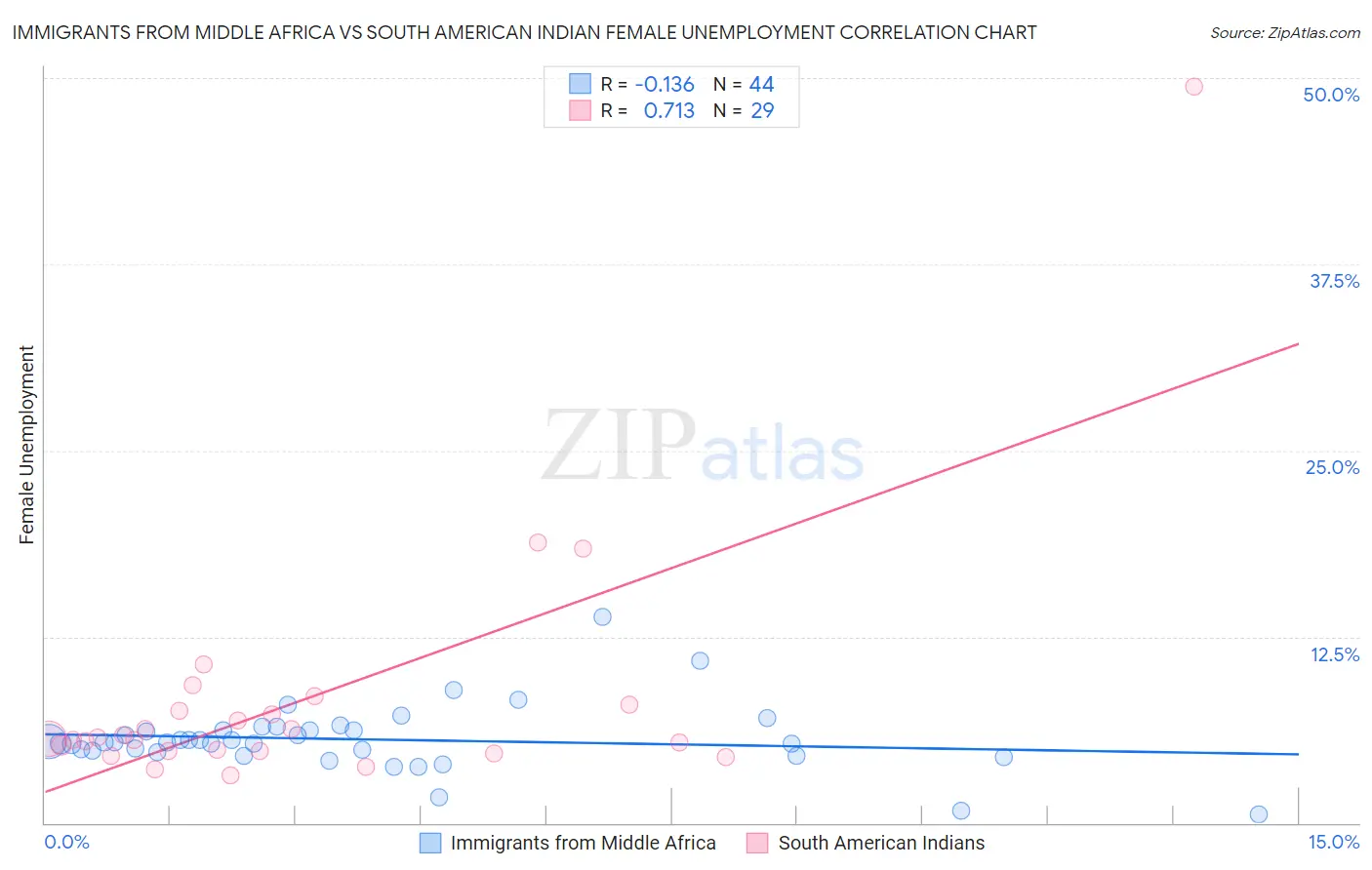 Immigrants from Middle Africa vs South American Indian Female Unemployment