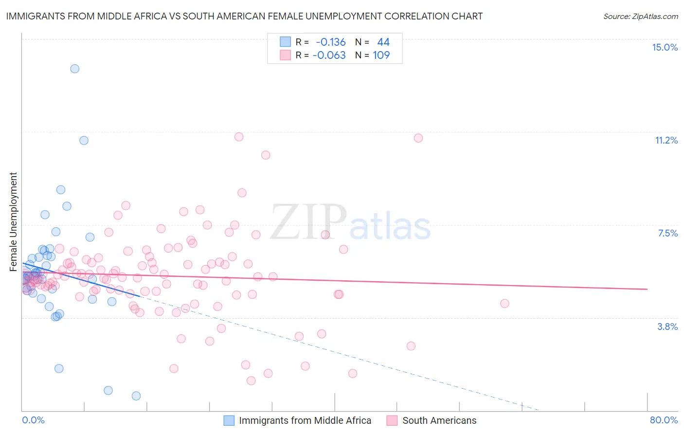 Immigrants from Middle Africa vs South American Female Unemployment