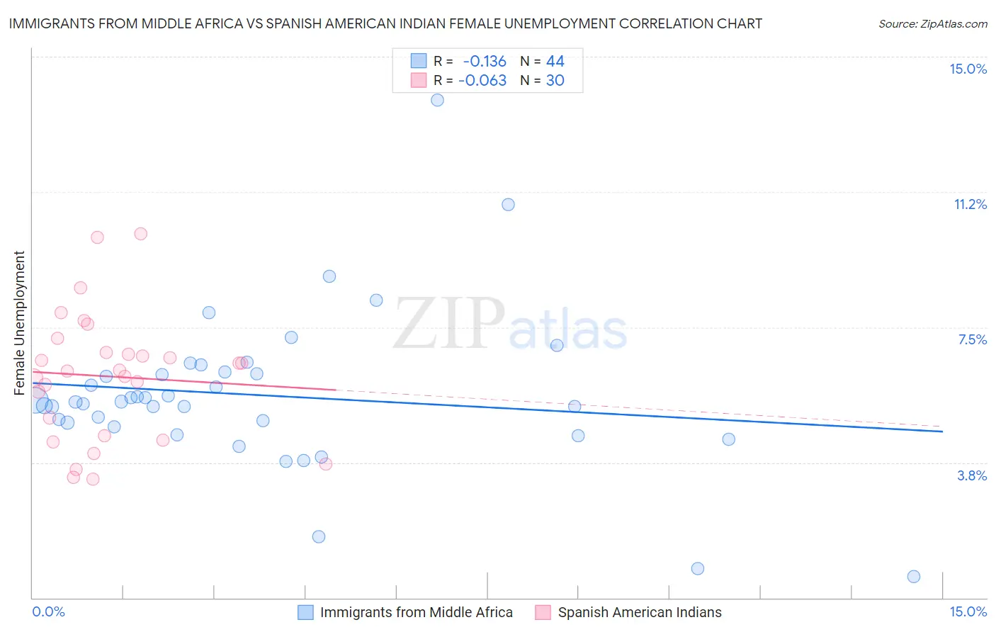 Immigrants from Middle Africa vs Spanish American Indian Female Unemployment