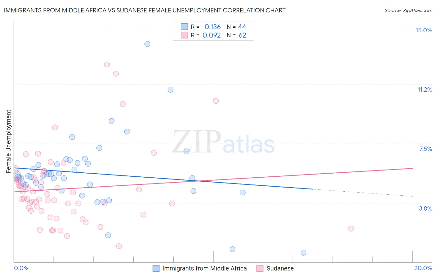 Immigrants from Middle Africa vs Sudanese Female Unemployment