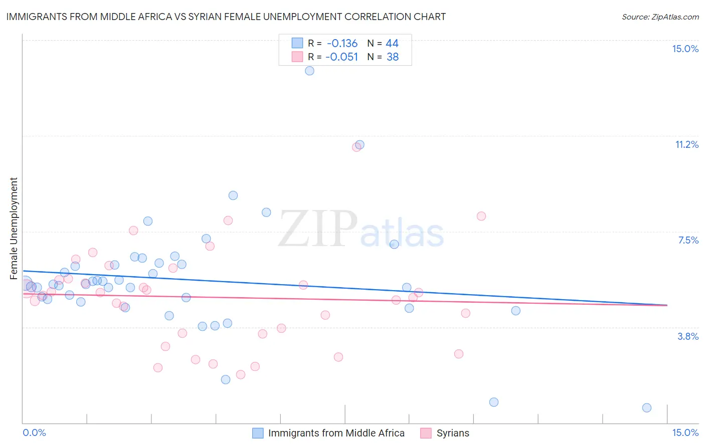 Immigrants from Middle Africa vs Syrian Female Unemployment