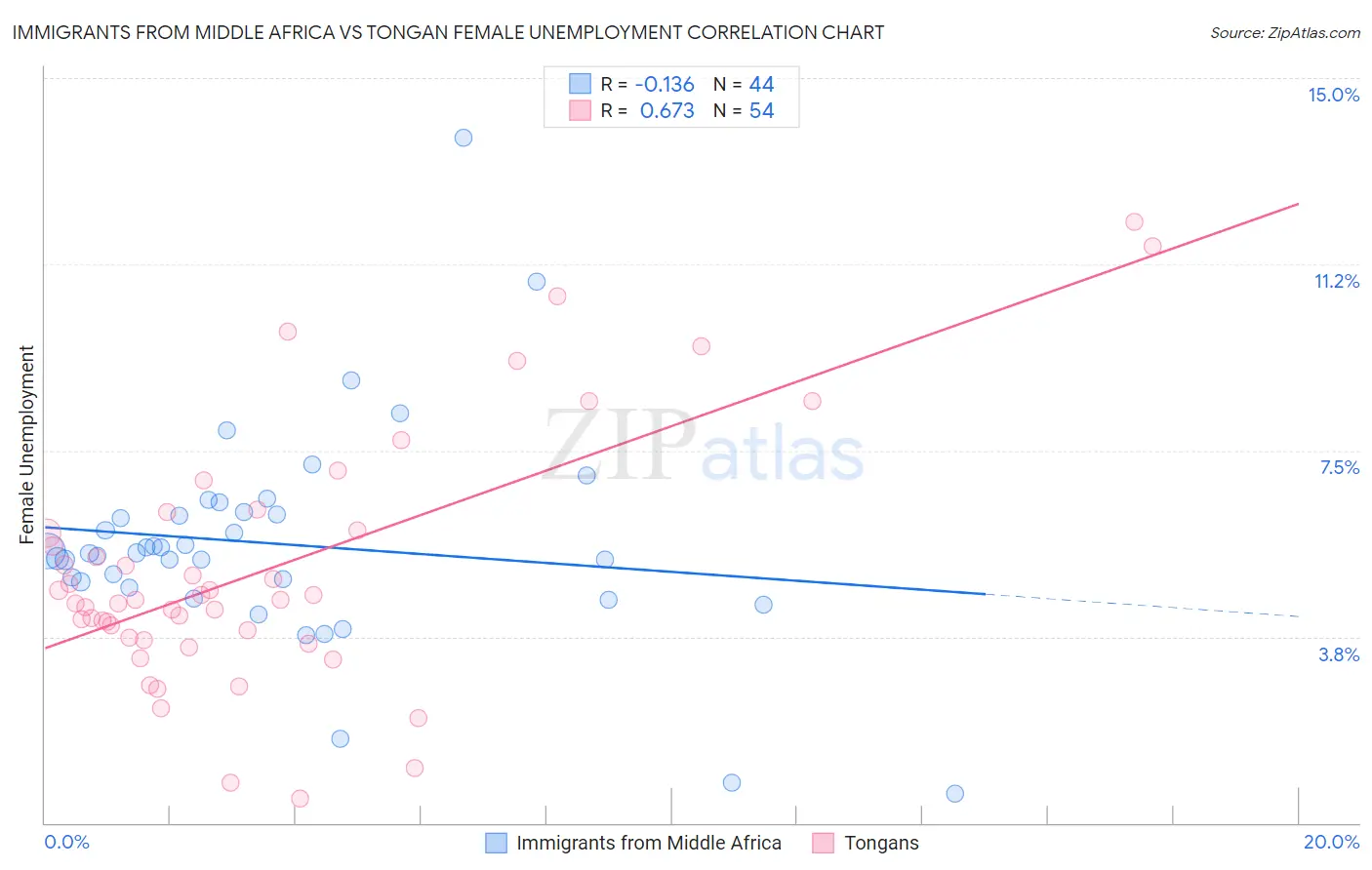 Immigrants from Middle Africa vs Tongan Female Unemployment