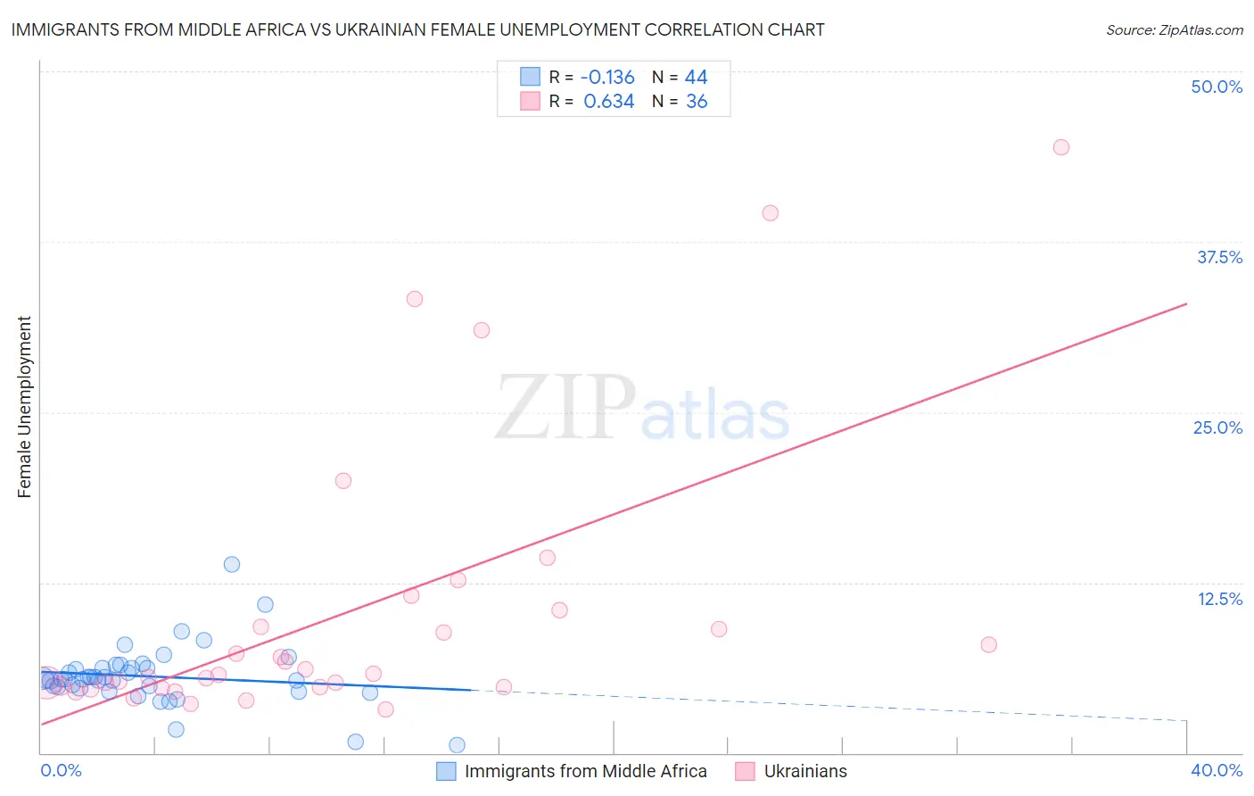 Immigrants from Middle Africa vs Ukrainian Female Unemployment