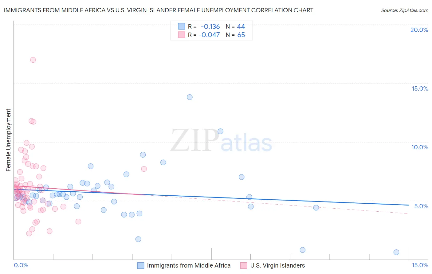 Immigrants from Middle Africa vs U.S. Virgin Islander Female Unemployment