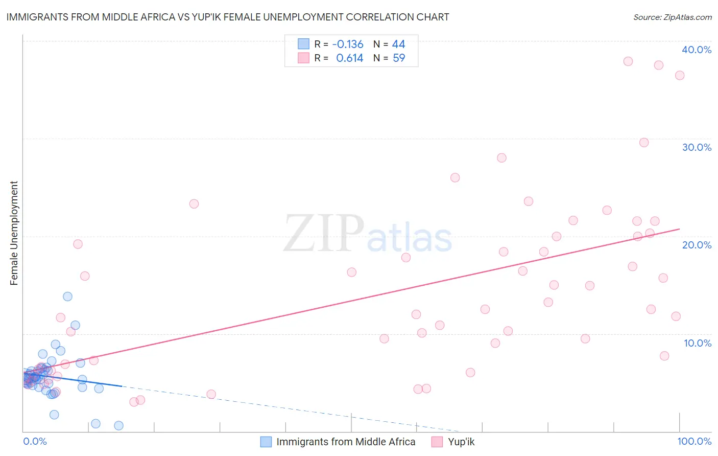 Immigrants from Middle Africa vs Yup'ik Female Unemployment