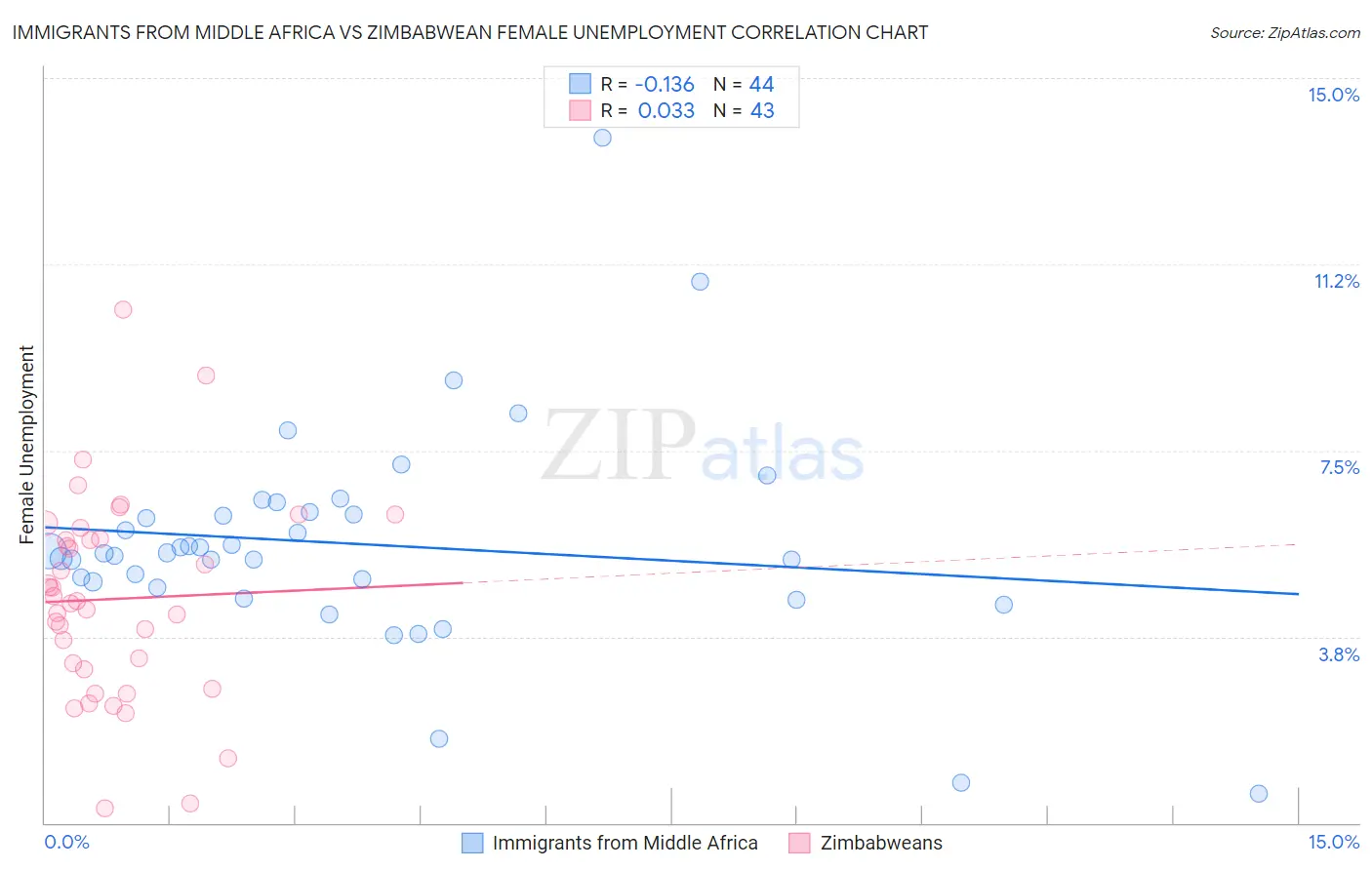 Immigrants from Middle Africa vs Zimbabwean Female Unemployment