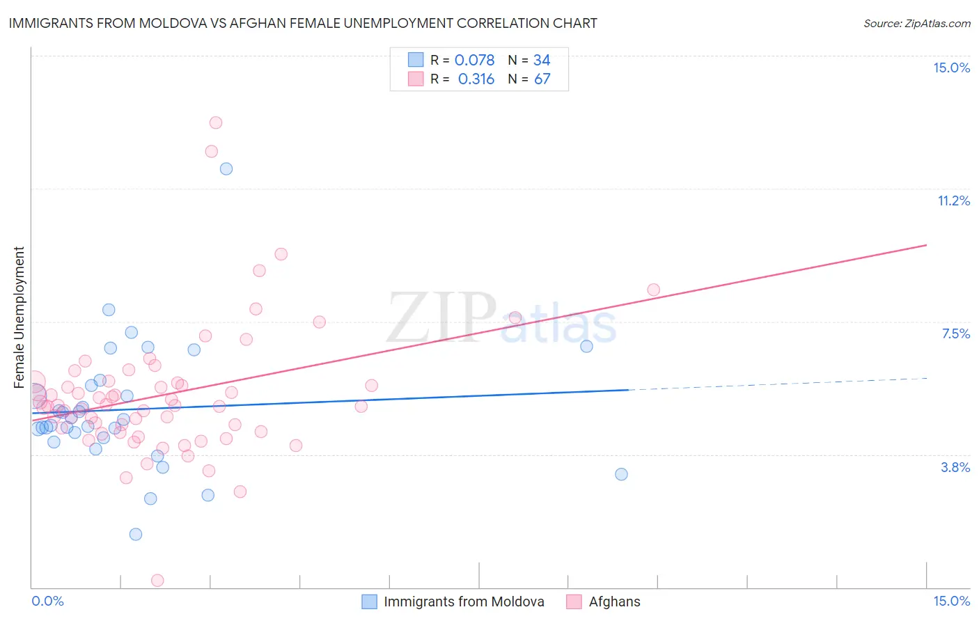 Immigrants from Moldova vs Afghan Female Unemployment