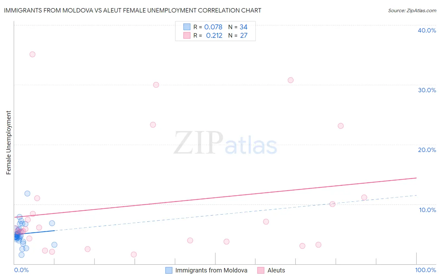 Immigrants from Moldova vs Aleut Female Unemployment