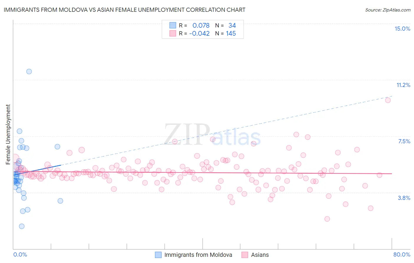 Immigrants from Moldova vs Asian Female Unemployment
