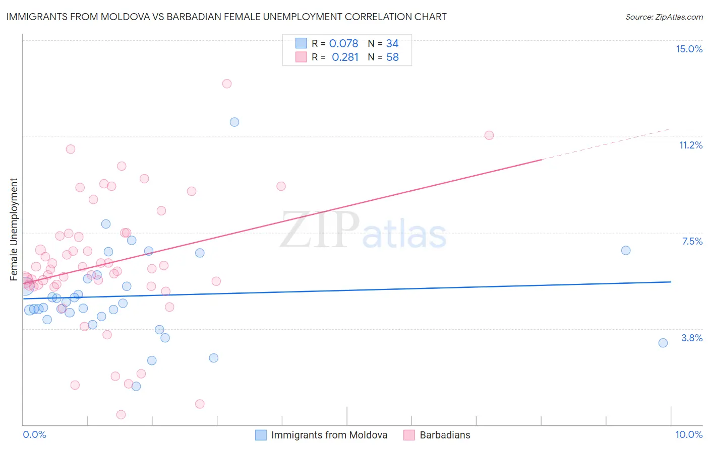 Immigrants from Moldova vs Barbadian Female Unemployment