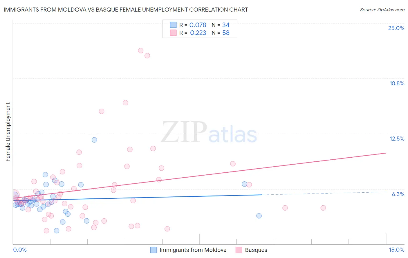 Immigrants from Moldova vs Basque Female Unemployment