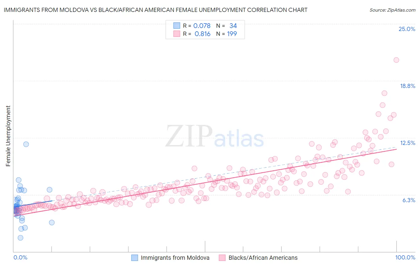 Immigrants from Moldova vs Black/African American Female Unemployment