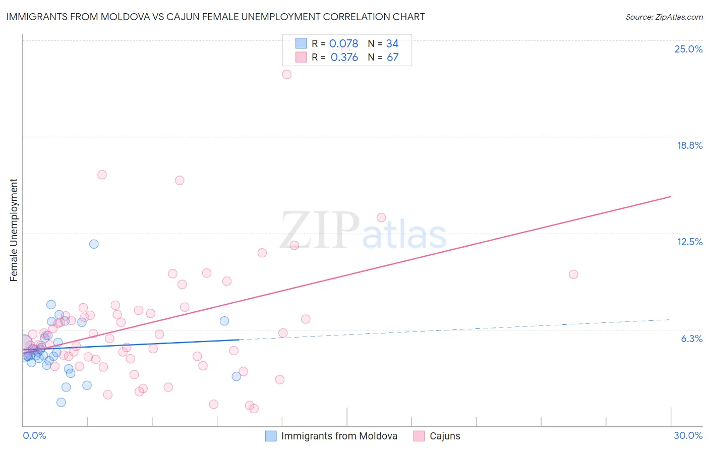 Immigrants from Moldova vs Cajun Female Unemployment