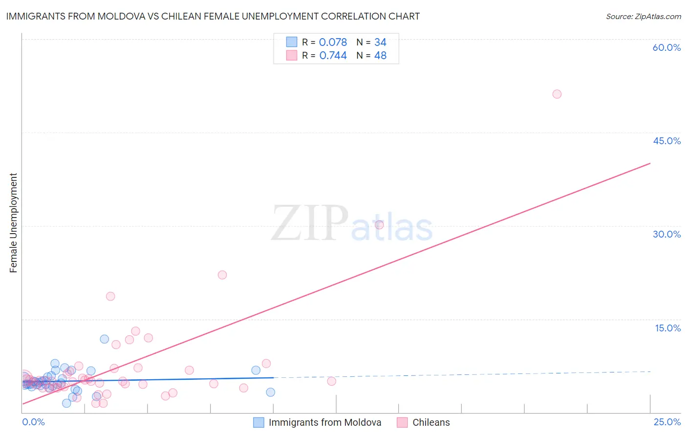 Immigrants from Moldova vs Chilean Female Unemployment