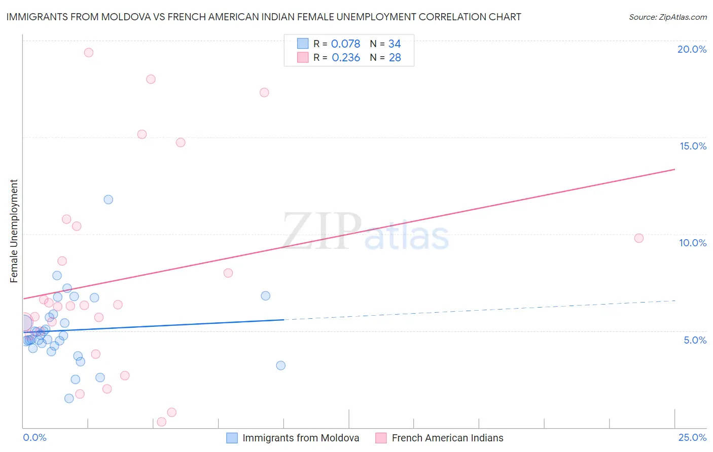 Immigrants from Moldova vs French American Indian Female Unemployment