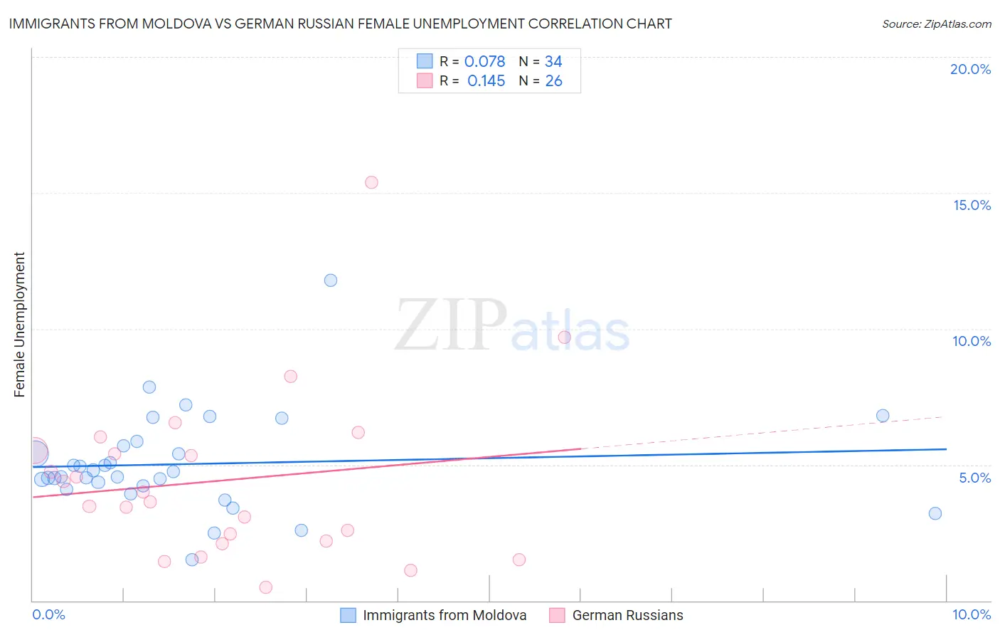 Immigrants from Moldova vs German Russian Female Unemployment