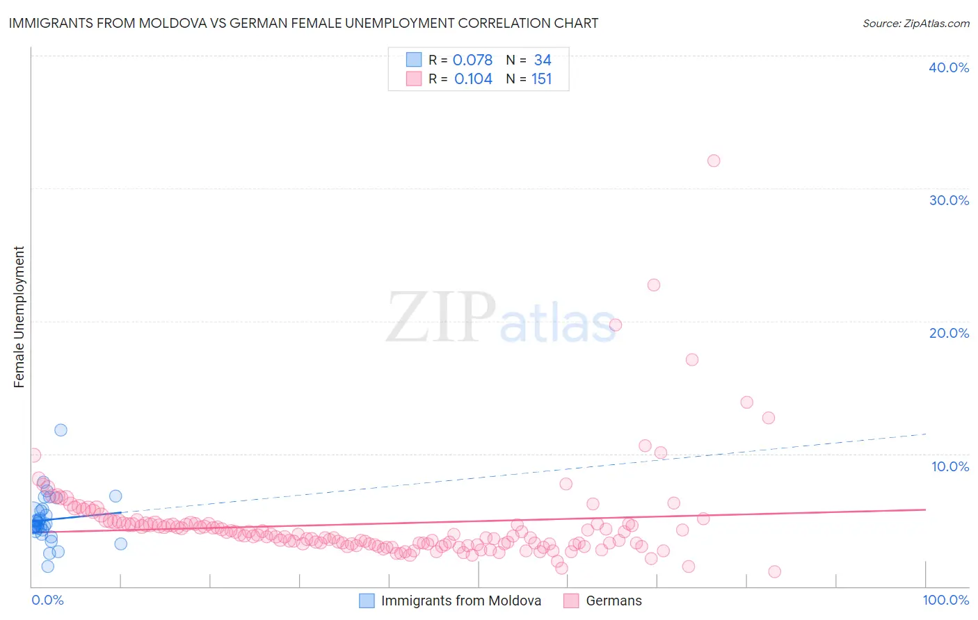 Immigrants from Moldova vs German Female Unemployment