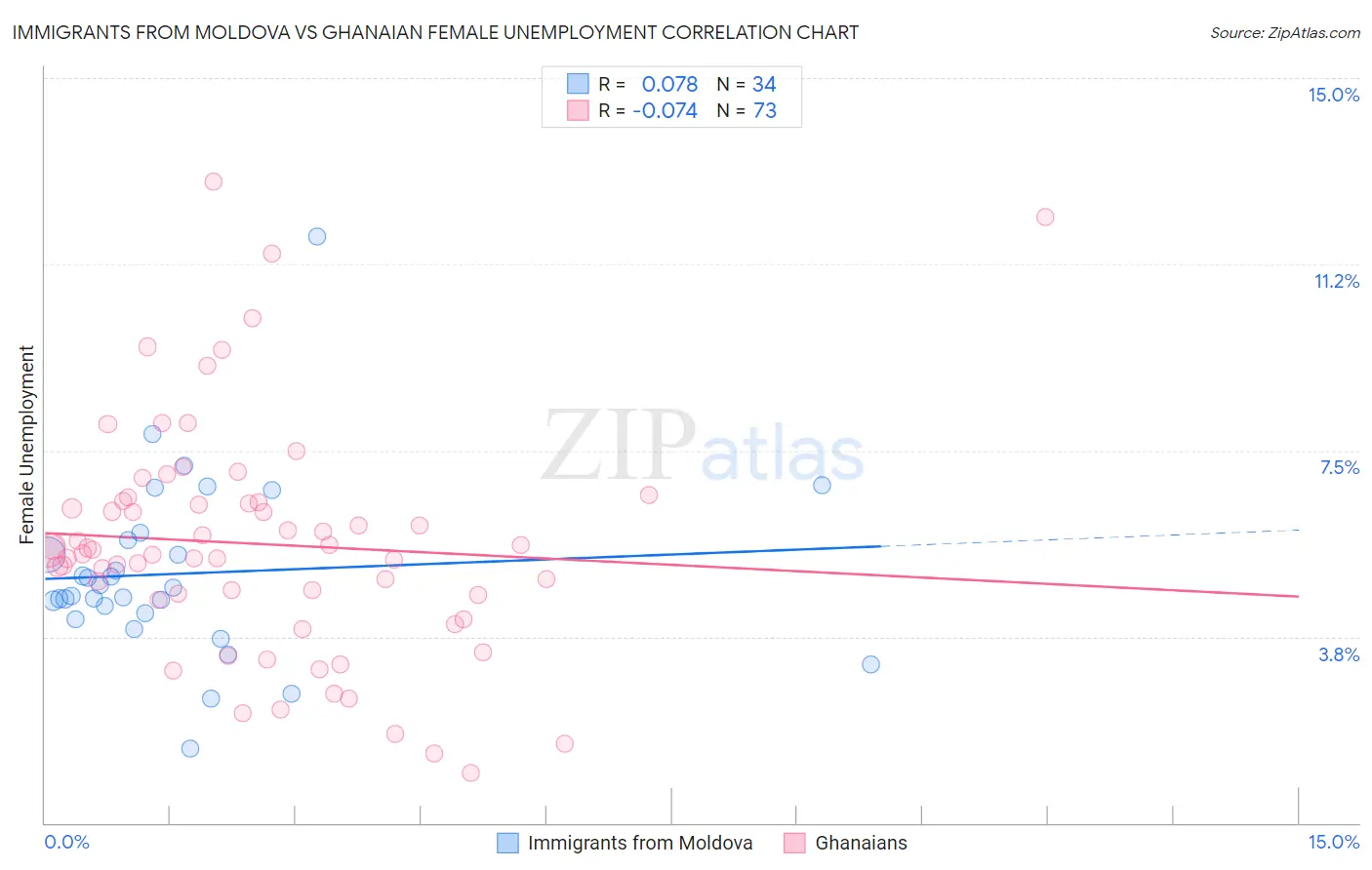 Immigrants from Moldova vs Ghanaian Female Unemployment