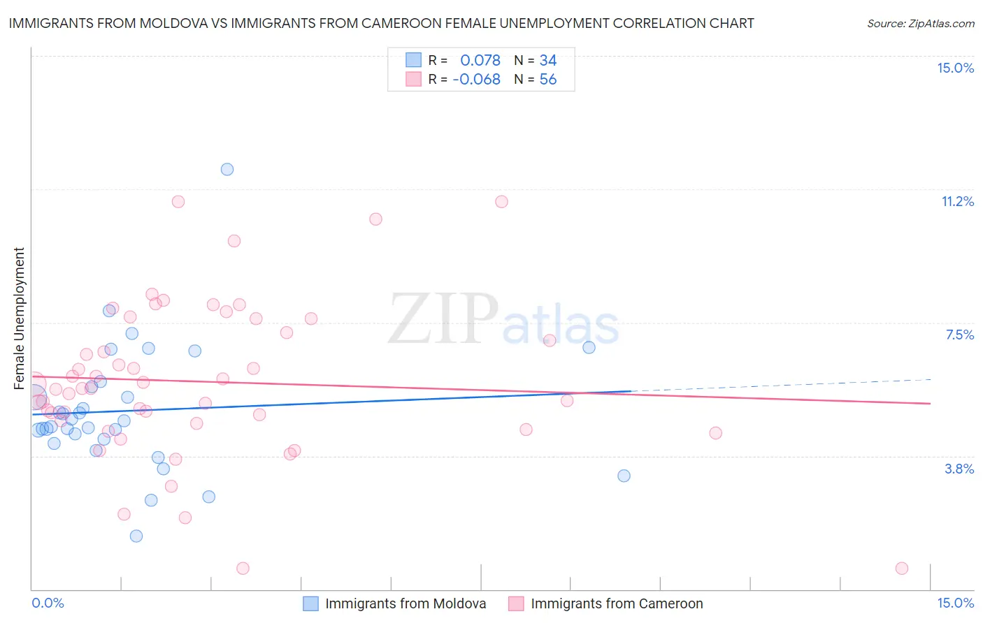 Immigrants from Moldova vs Immigrants from Cameroon Female Unemployment