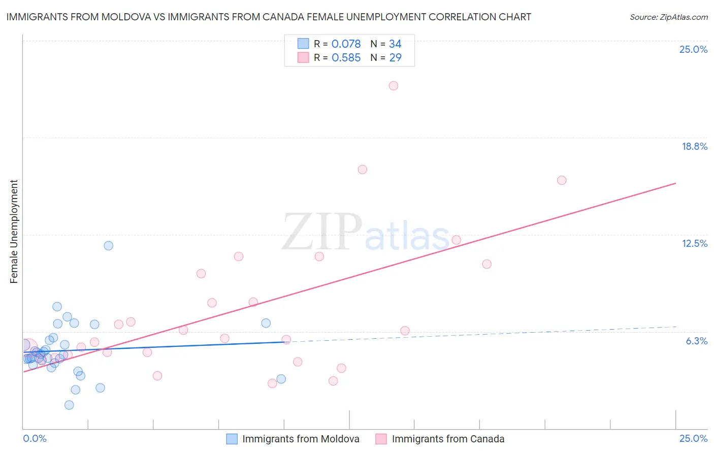 Immigrants from Moldova vs Immigrants from Canada Female Unemployment