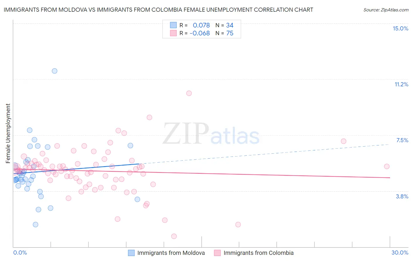 Immigrants from Moldova vs Immigrants from Colombia Female Unemployment