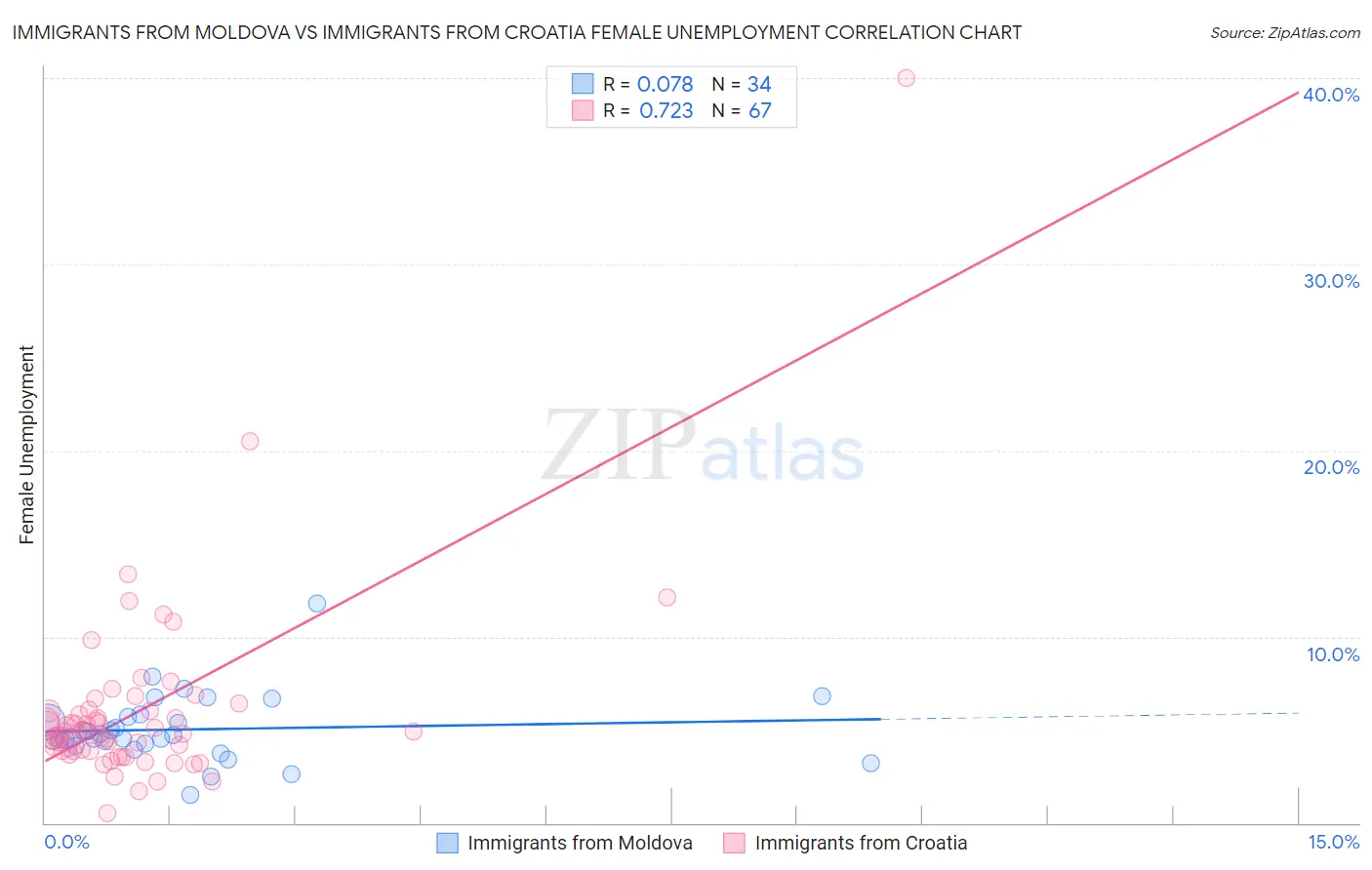 Immigrants from Moldova vs Immigrants from Croatia Female Unemployment