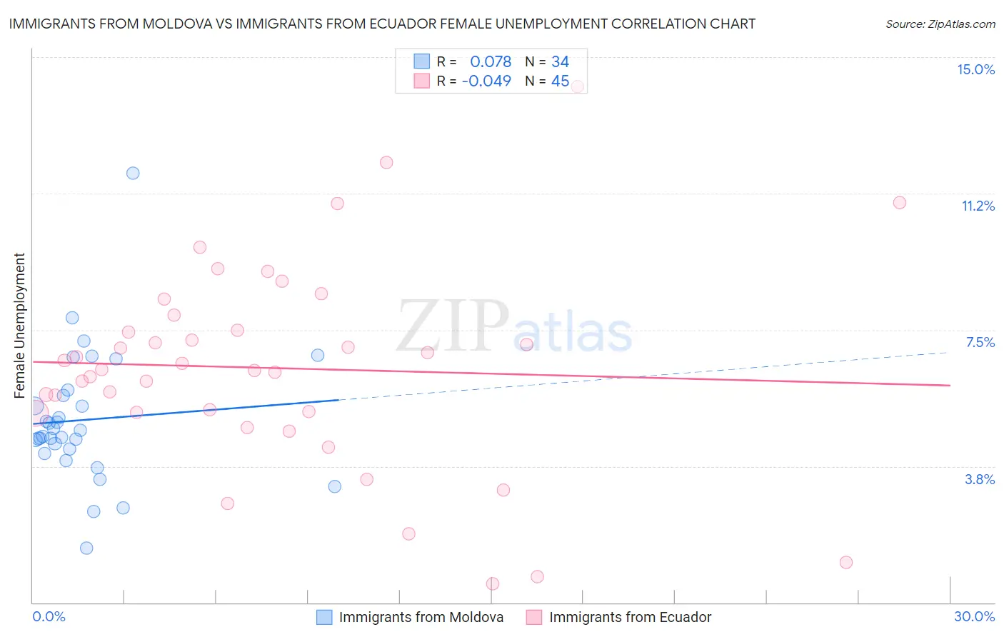 Immigrants from Moldova vs Immigrants from Ecuador Female Unemployment