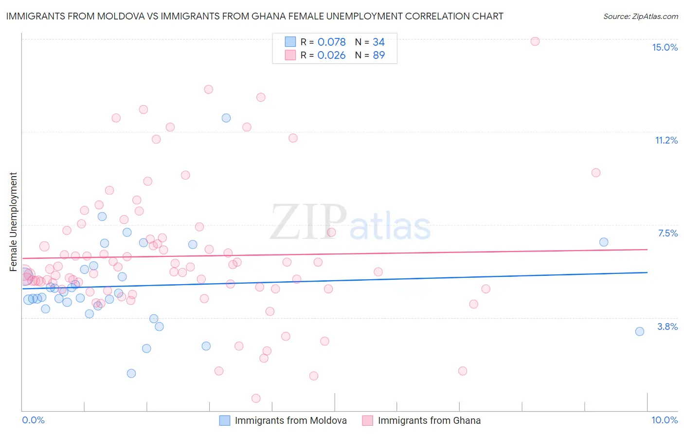 Immigrants from Moldova vs Immigrants from Ghana Female Unemployment