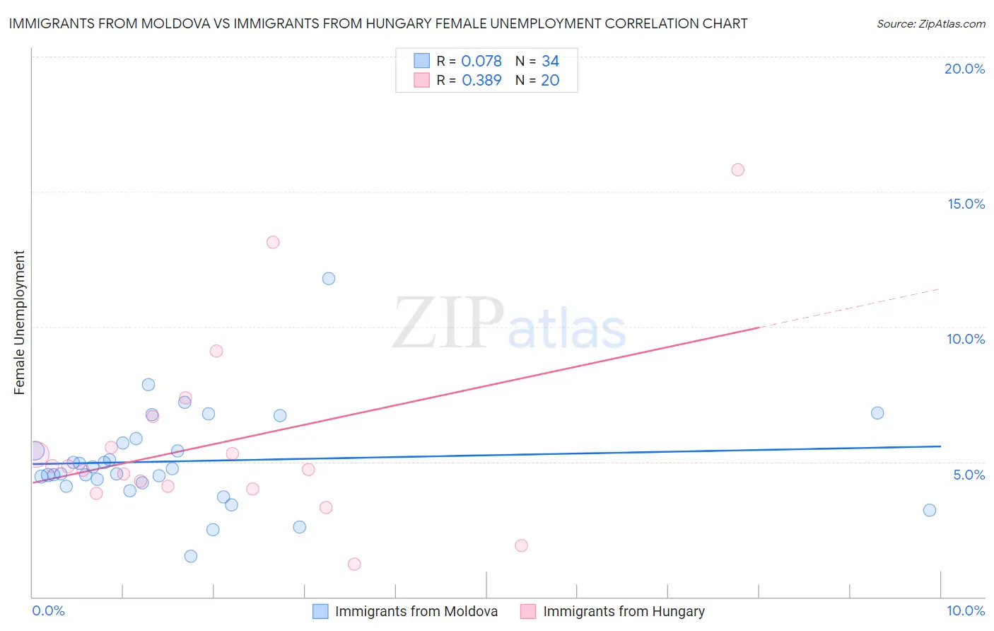 Immigrants from Moldova vs Immigrants from Hungary Female Unemployment