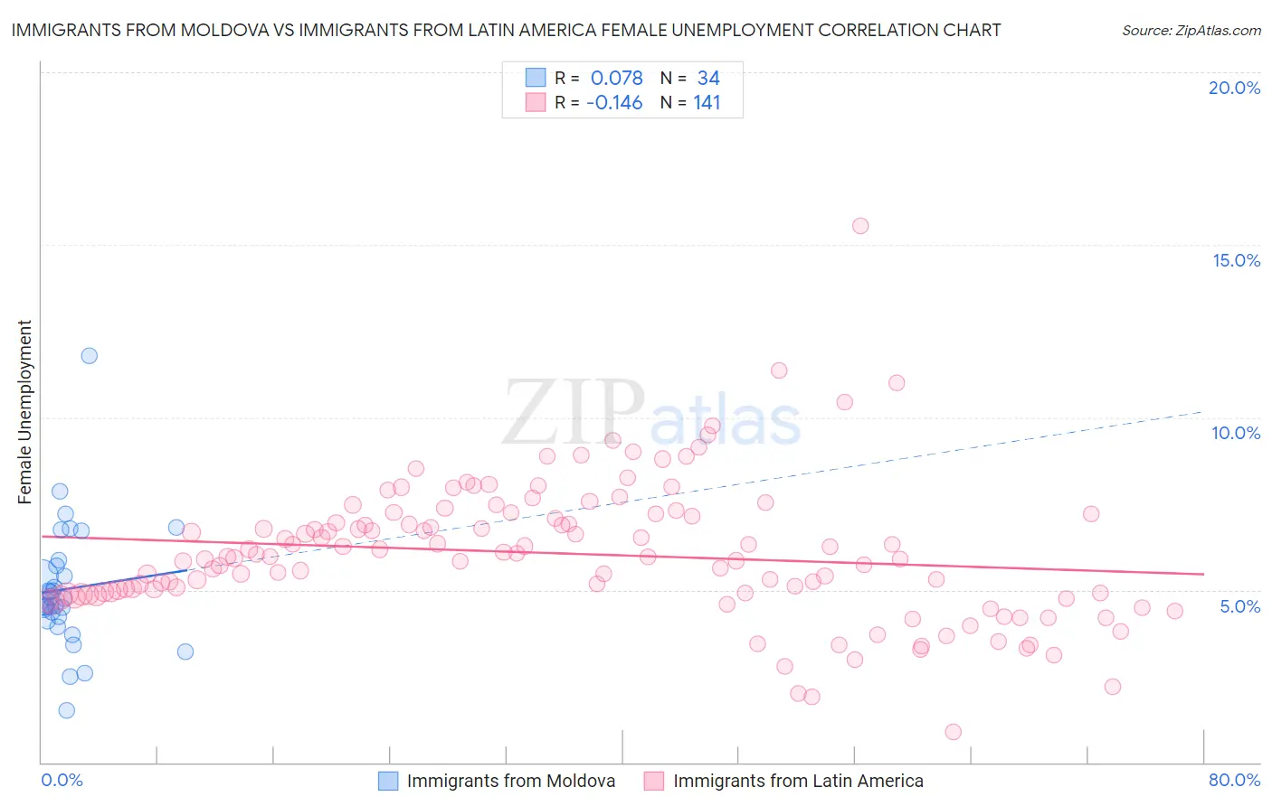 Immigrants from Moldova vs Immigrants from Latin America Female Unemployment