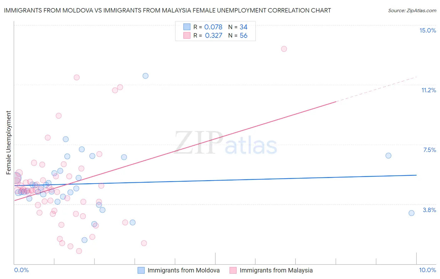 Immigrants from Moldova vs Immigrants from Malaysia Female Unemployment