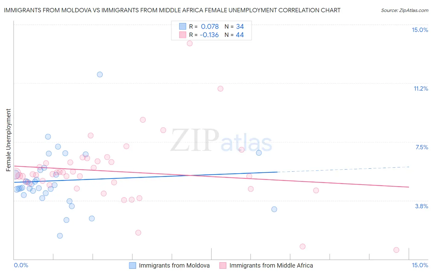 Immigrants from Moldova vs Immigrants from Middle Africa Female Unemployment