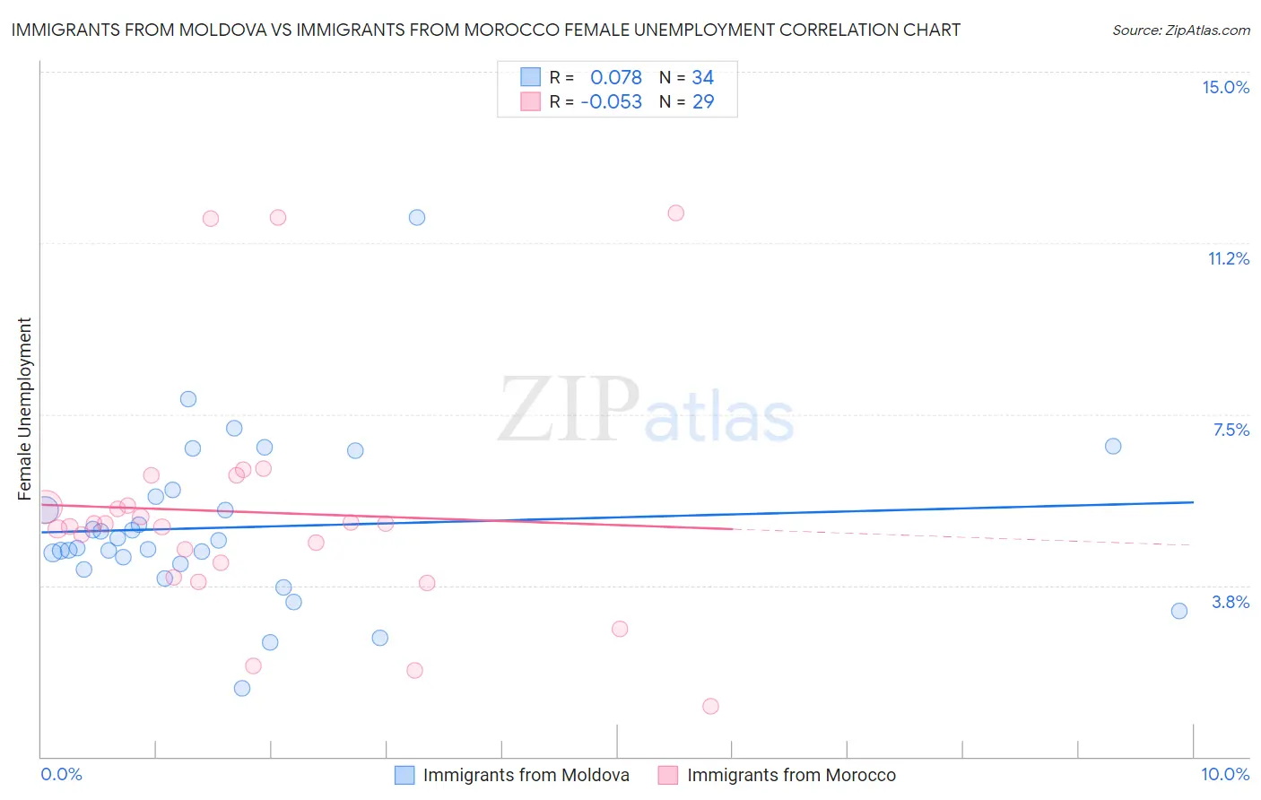 Immigrants from Moldova vs Immigrants from Morocco Female Unemployment