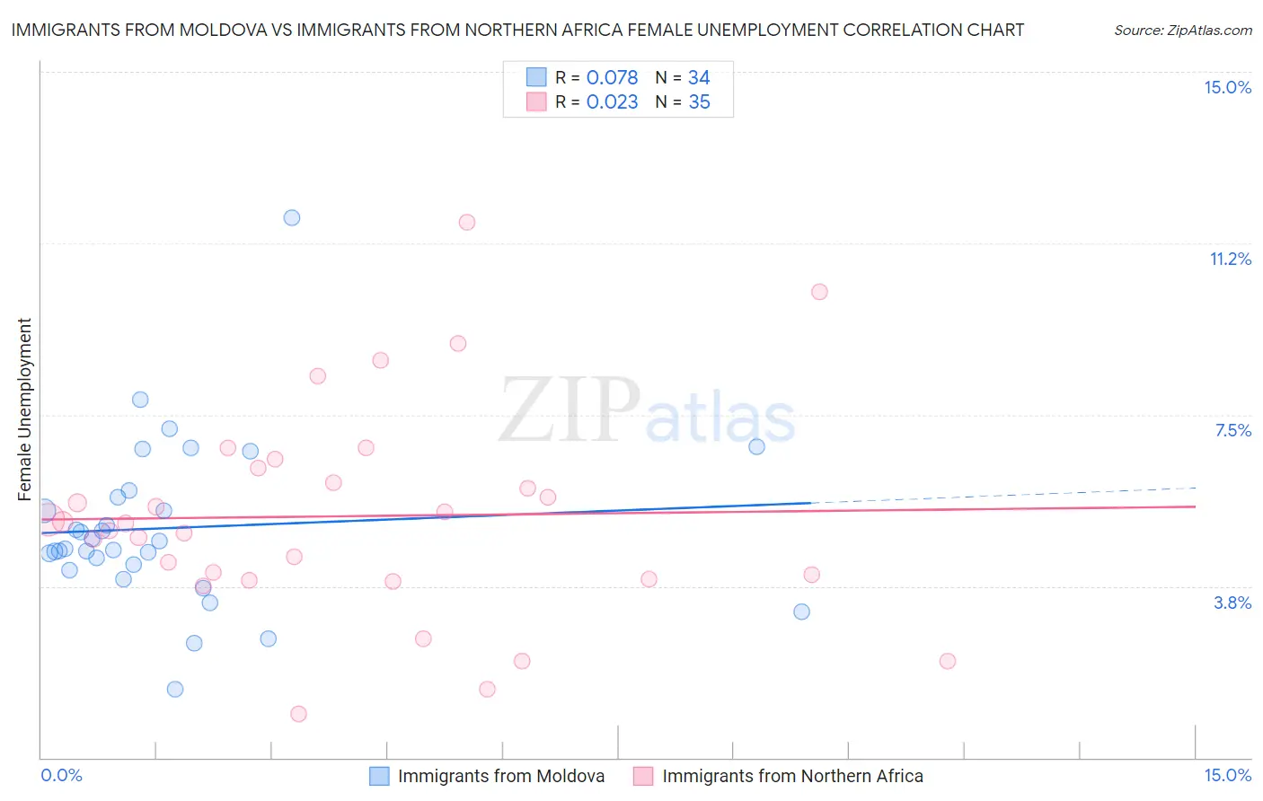 Immigrants from Moldova vs Immigrants from Northern Africa Female Unemployment