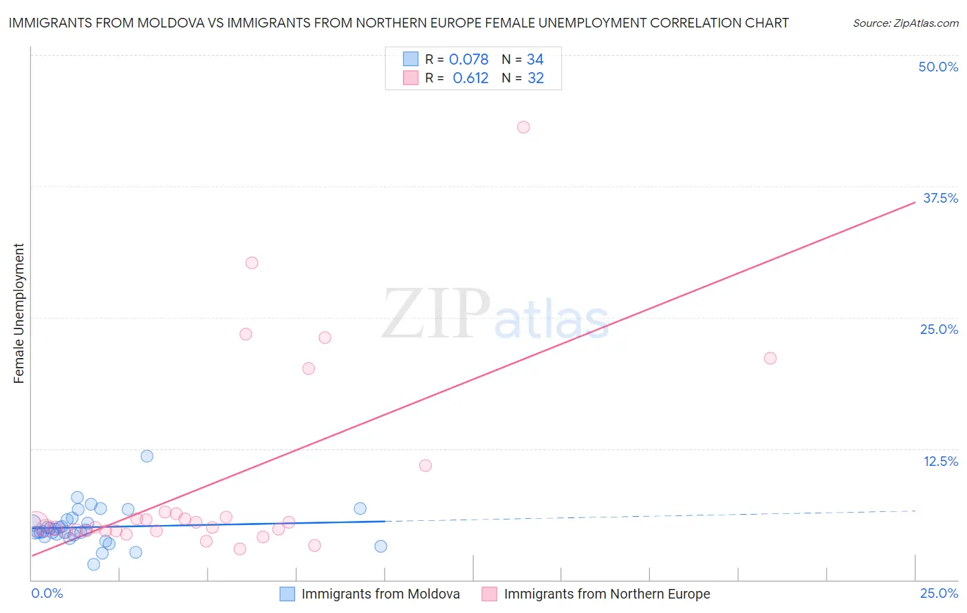 Immigrants from Moldova vs Immigrants from Northern Europe Female Unemployment