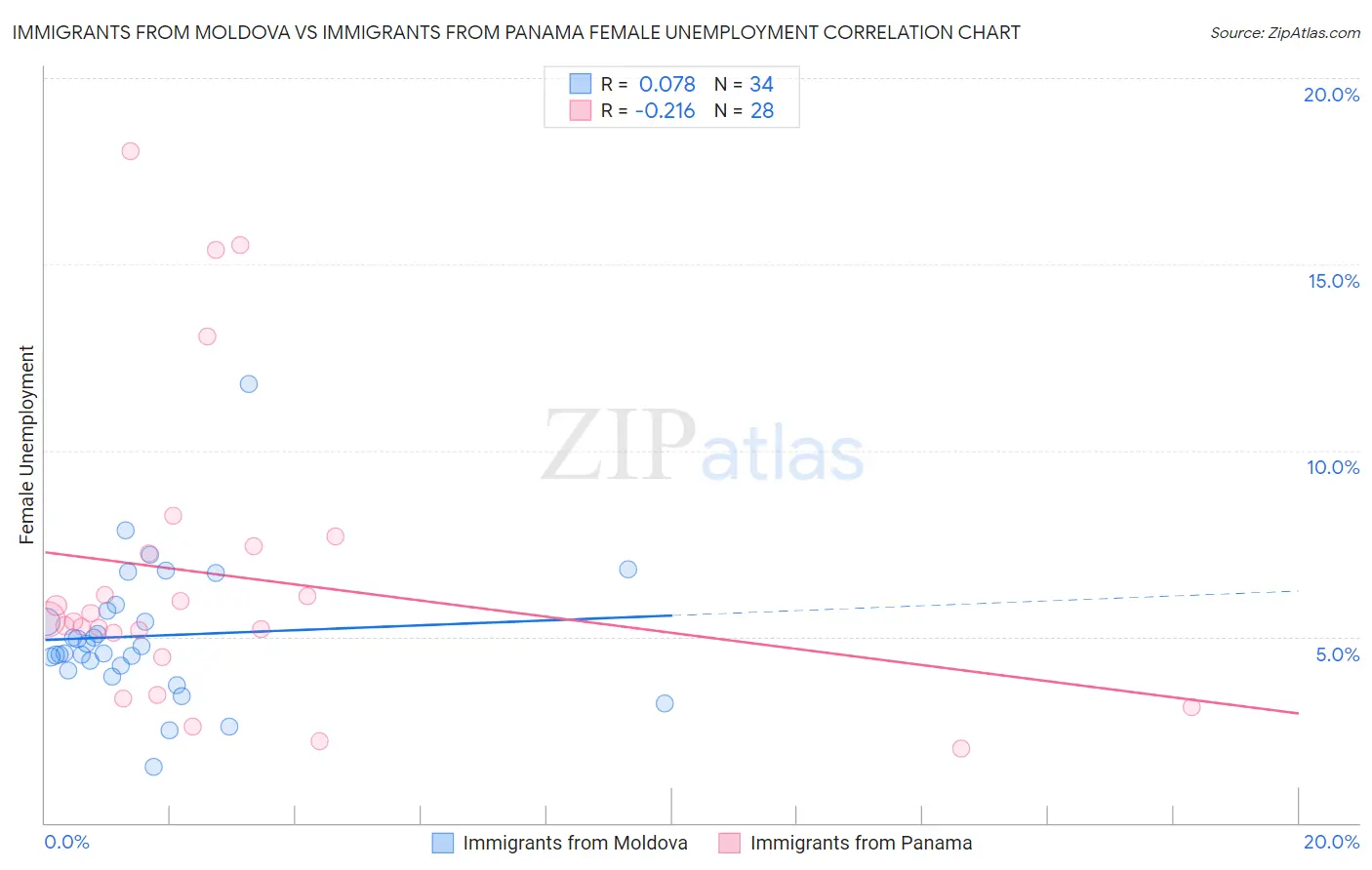 Immigrants from Moldova vs Immigrants from Panama Female Unemployment