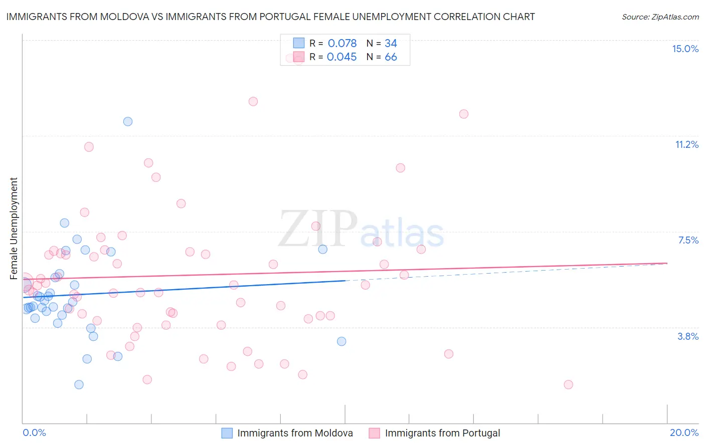 Immigrants from Moldova vs Immigrants from Portugal Female Unemployment