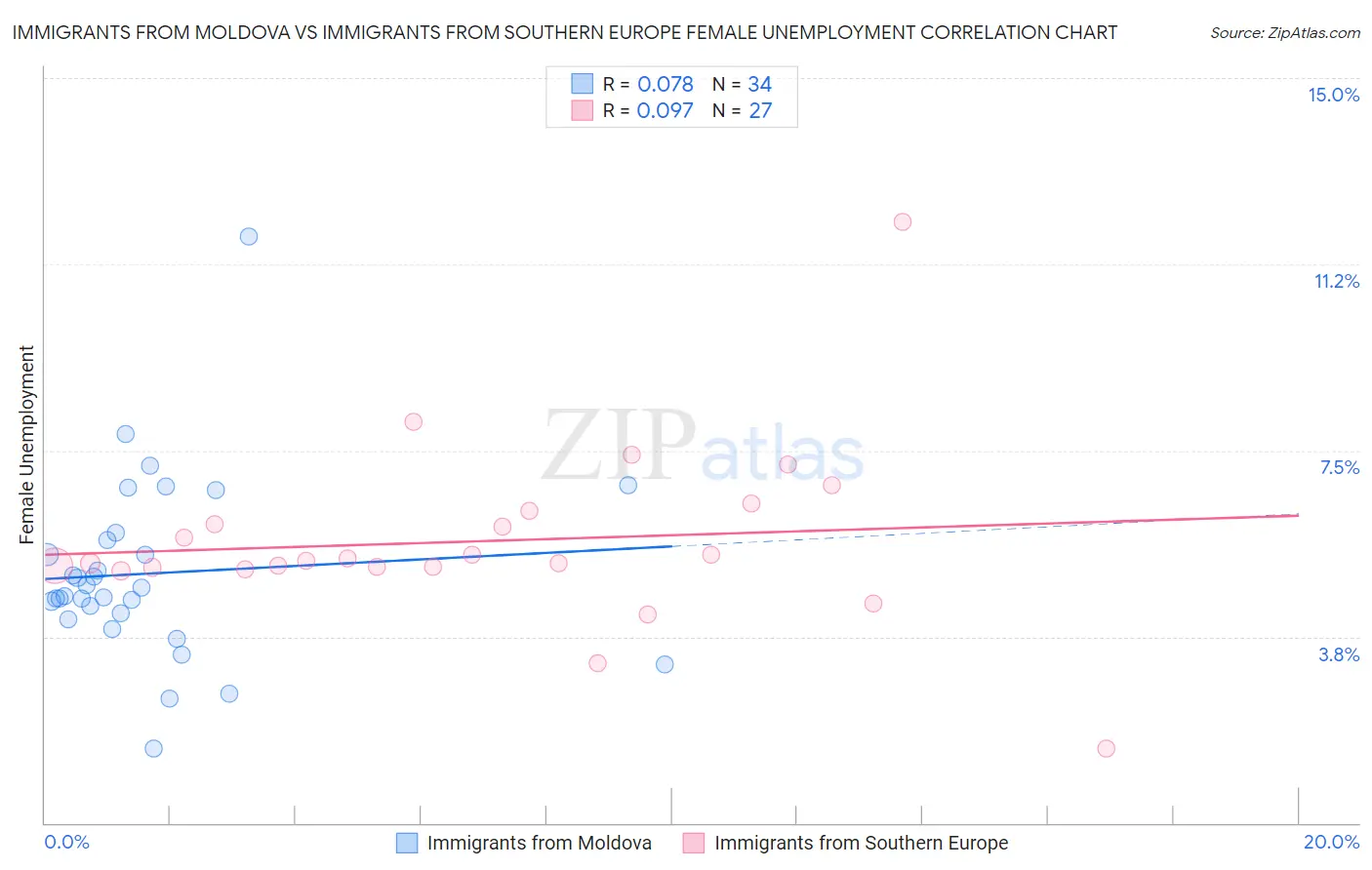 Immigrants from Moldova vs Immigrants from Southern Europe Female Unemployment