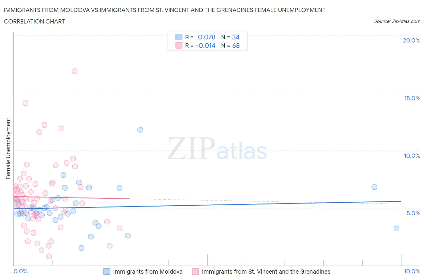 Immigrants from Moldova vs Immigrants from St. Vincent and the Grenadines Female Unemployment