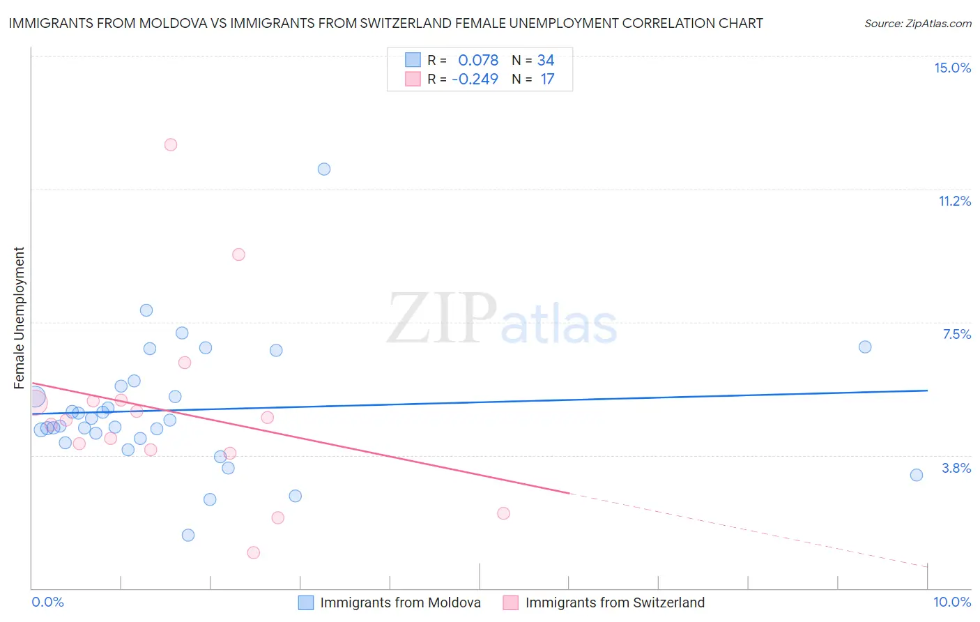 Immigrants from Moldova vs Immigrants from Switzerland Female Unemployment