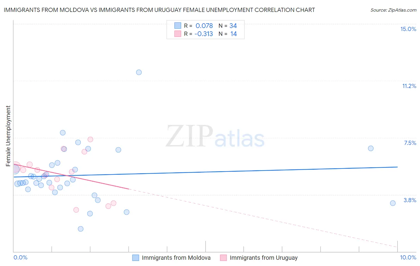 Immigrants from Moldova vs Immigrants from Uruguay Female Unemployment