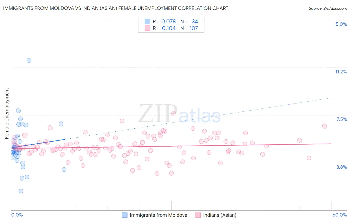 Immigrants from Moldova vs Indian (Asian) Female Unemployment